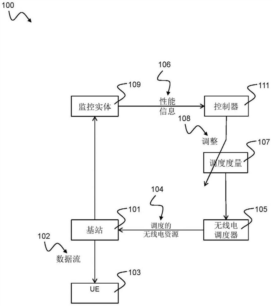 Radio communication network with radio scheduler