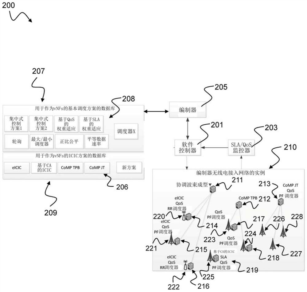 Radio communication network with radio scheduler