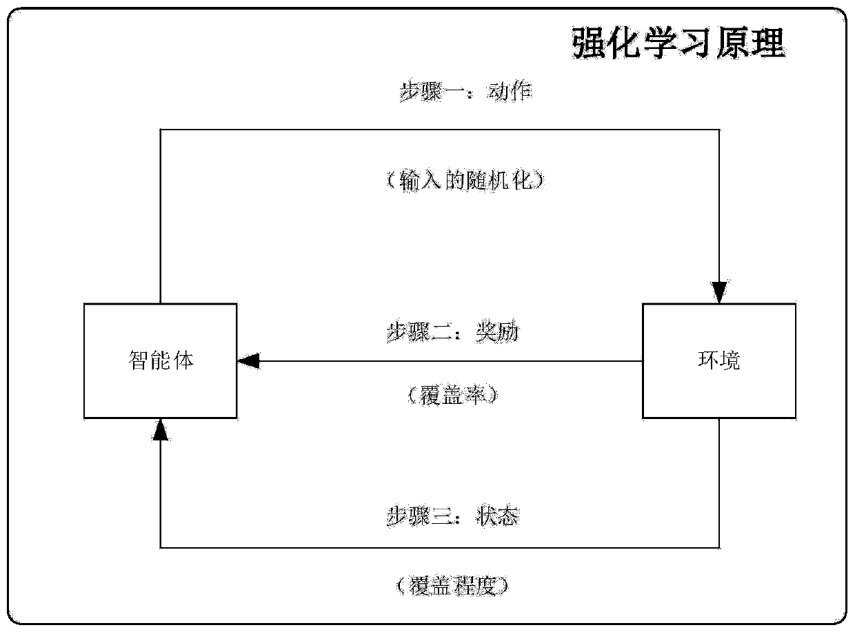 Hardware design verification system and method based on reinforcement learning