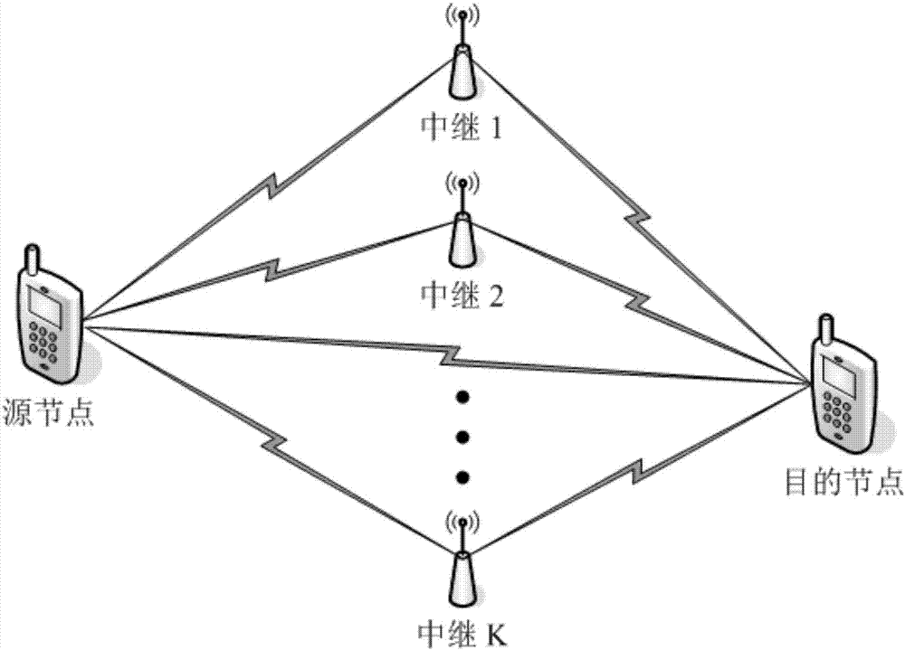 Multi-resource optimization algorithm for DF (Decode-and-Forward) multi-relay OFDM (Orthogonal Frequency Division Multiplexing) system making full use of time slot to transmit information