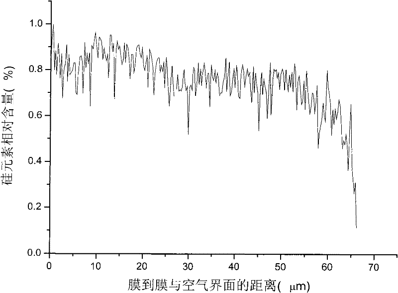 Preparation method of organic silicon acrylic ester self-organizing gradient emulsion film