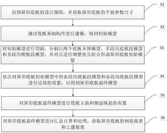 BIM-based equipment foundation special-shaped bottom plate modeling method and system