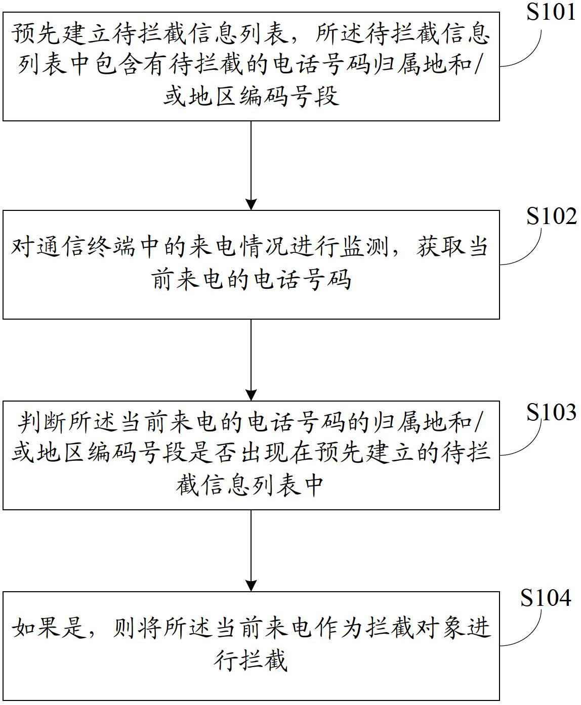 Phone call intercepting method and device