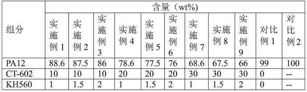 A kind of low-warpage nylon powder composite material for 3D printing and its preparation method