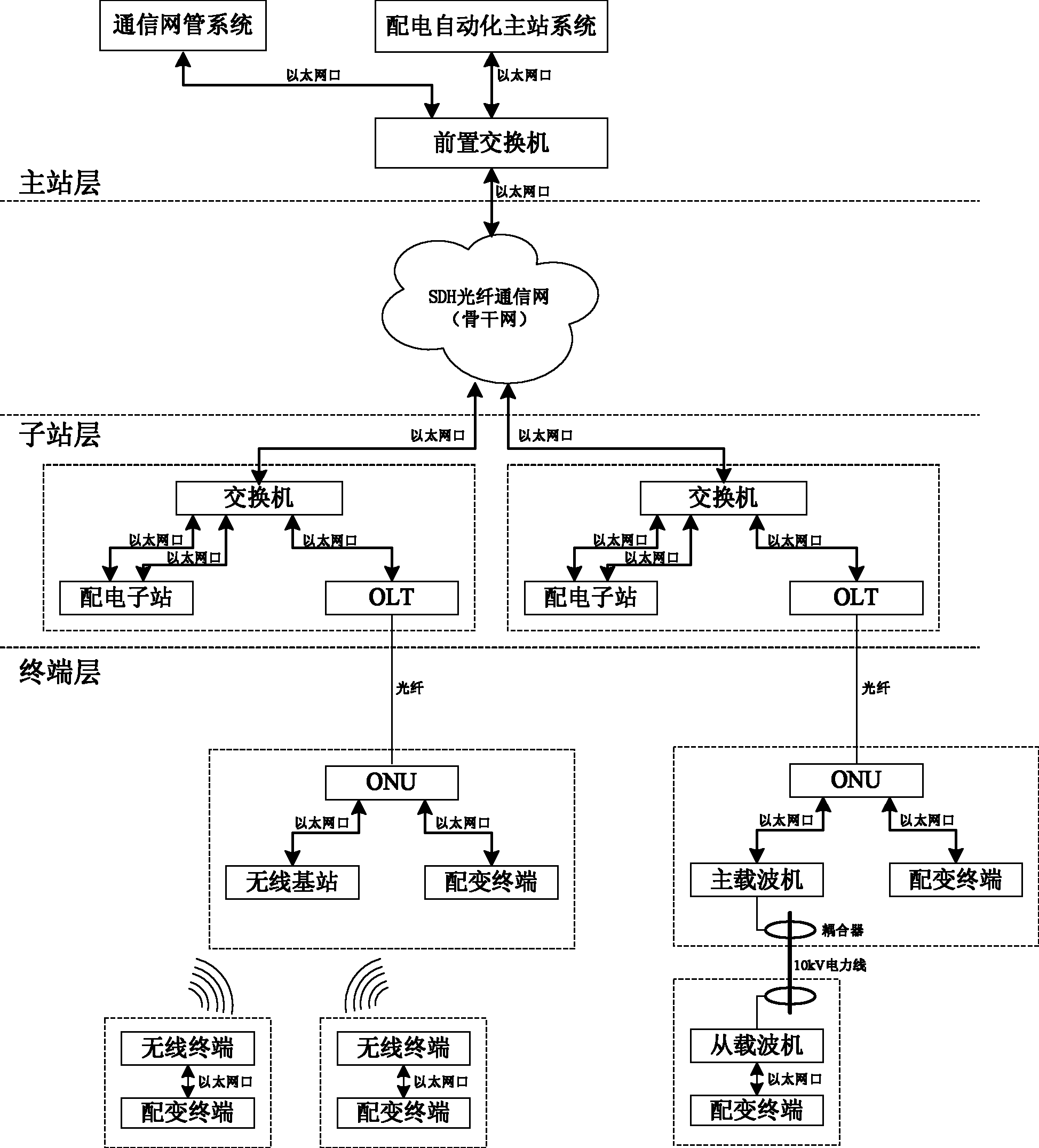 Intelligent distribution automation communication system for power grid