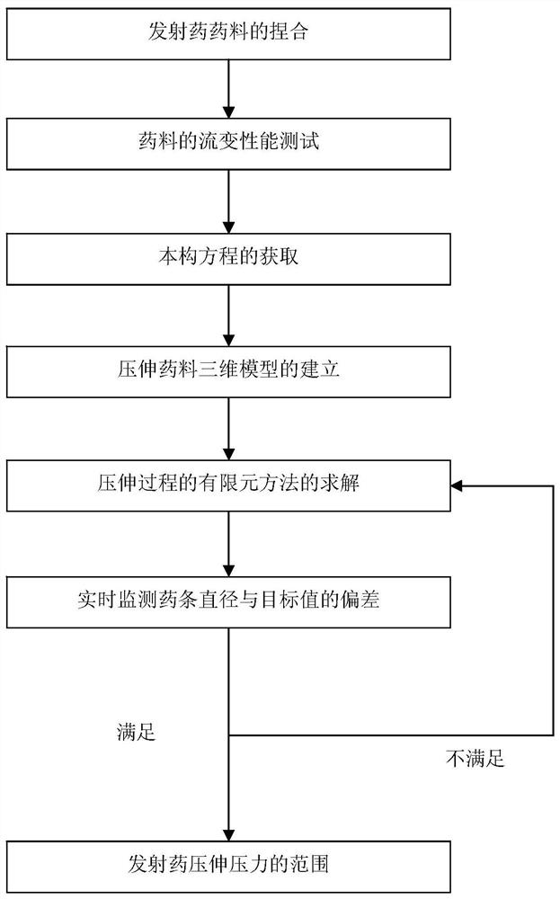 A Calculation Method of Process Parameters of Compression and Stretching of Propellant