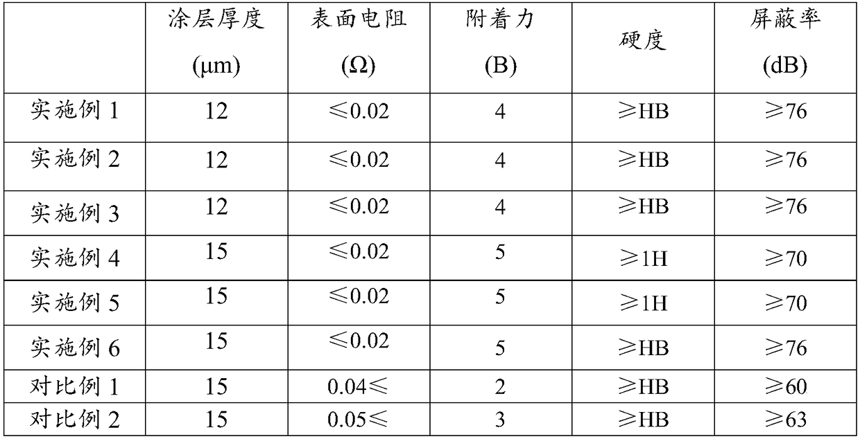 Water-based electromagnetic shielding coating and preparation method and application thereof