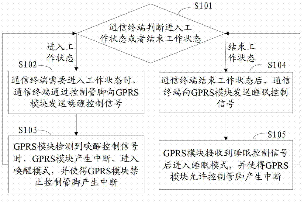 Method and system for starting sleep and wakeup modes