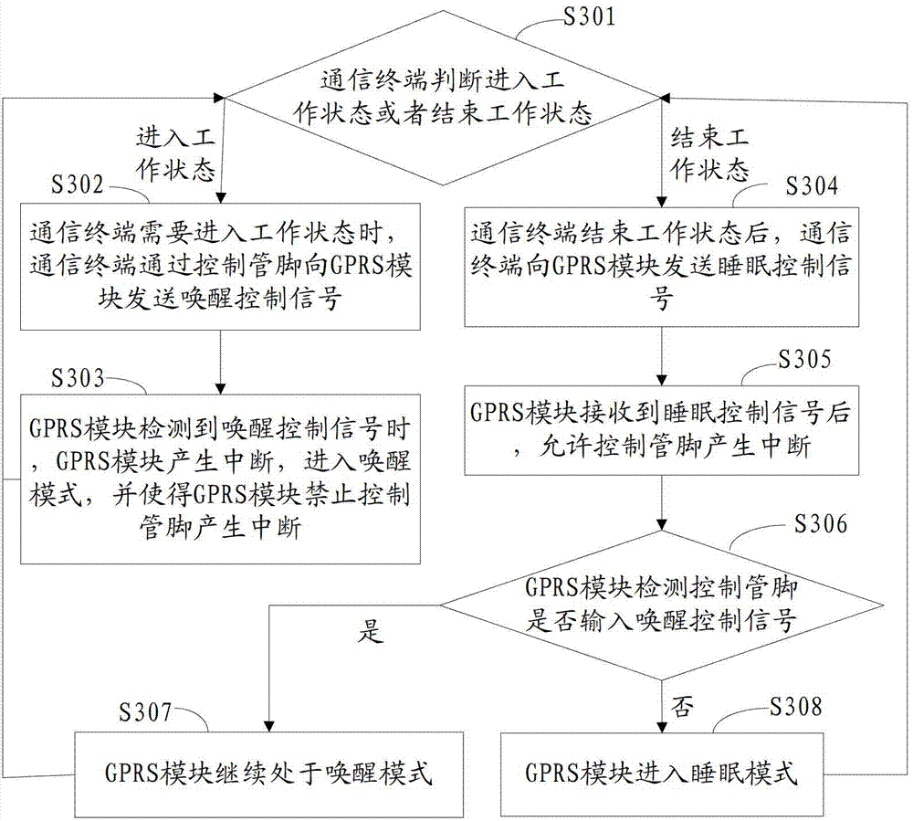 Method and system for starting sleep and wakeup modes