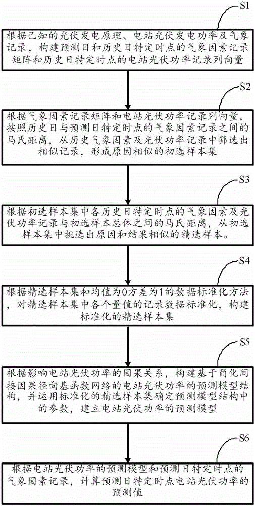 Method for short-term main-cause-hidden type prediction of power station photovoltaic power