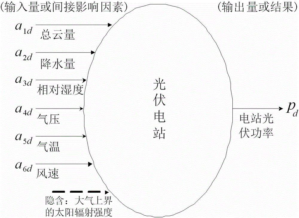 Method for short-term main-cause-hidden type prediction of power station photovoltaic power