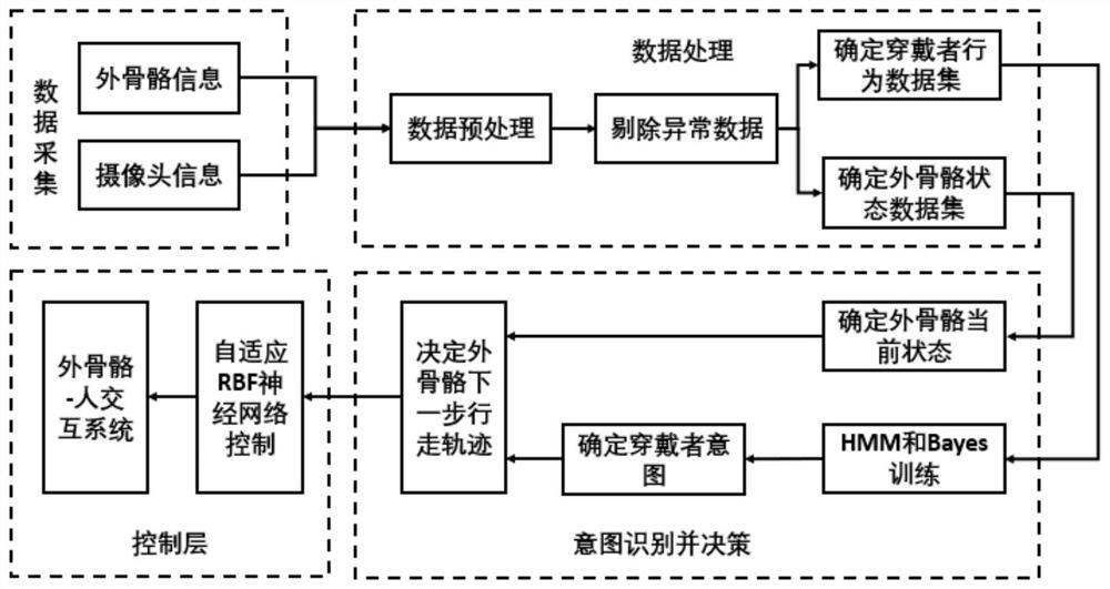 Neural network control system of exoskeleton robot based on intention recognition