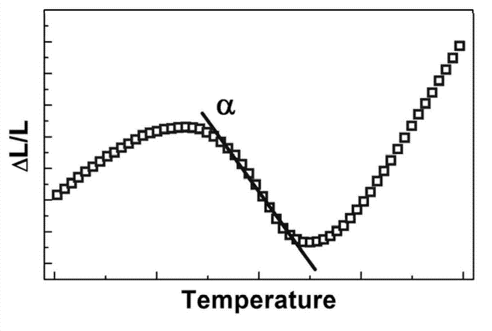 Method for regulating thermal expansion by stress regulation based on strain glass phase transformation