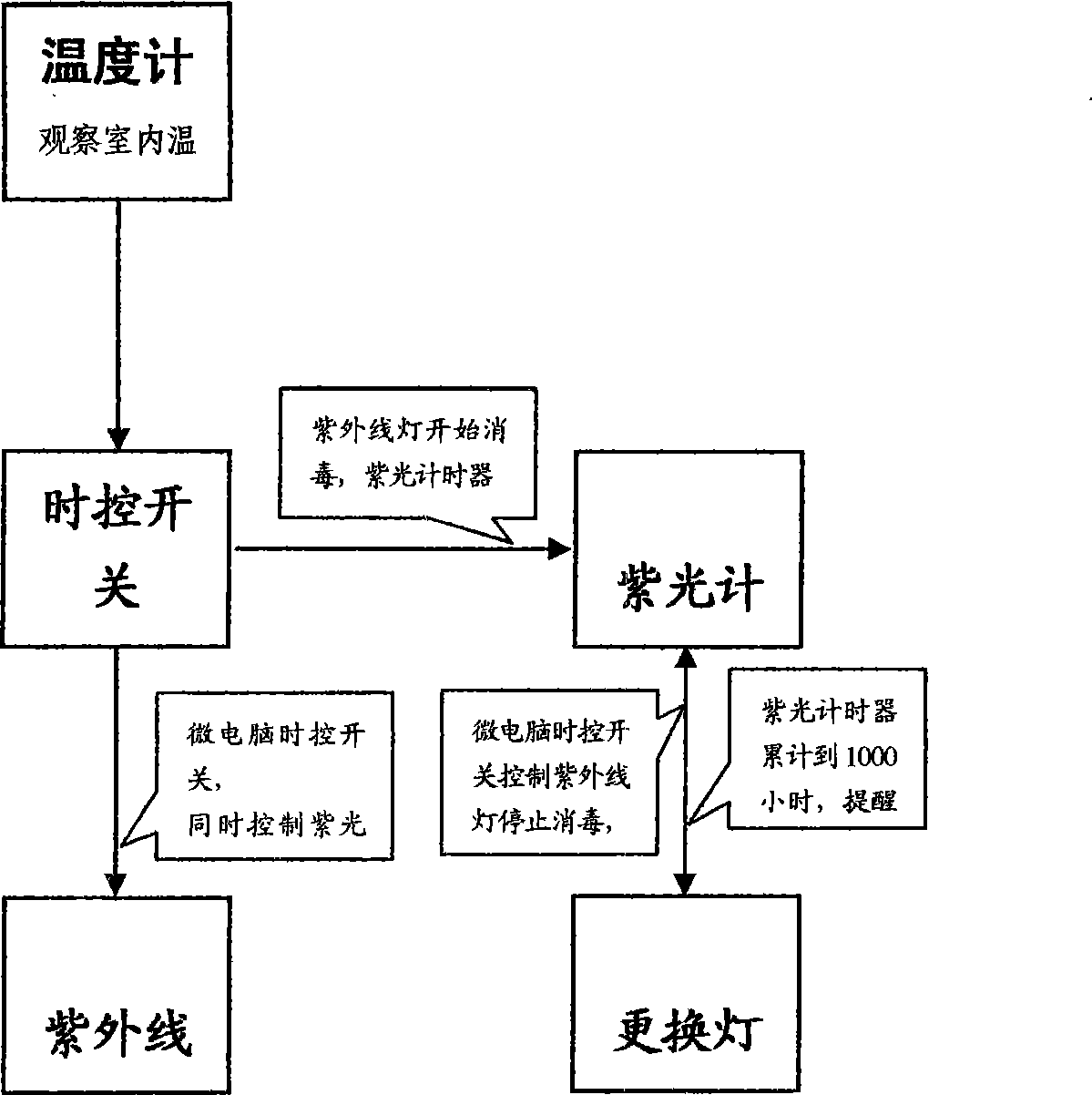 Quality control method and device of UV disinfection device