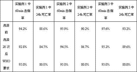 A preparation method of intelligent surface mosquito repelling polyester fiber for mosquito nets