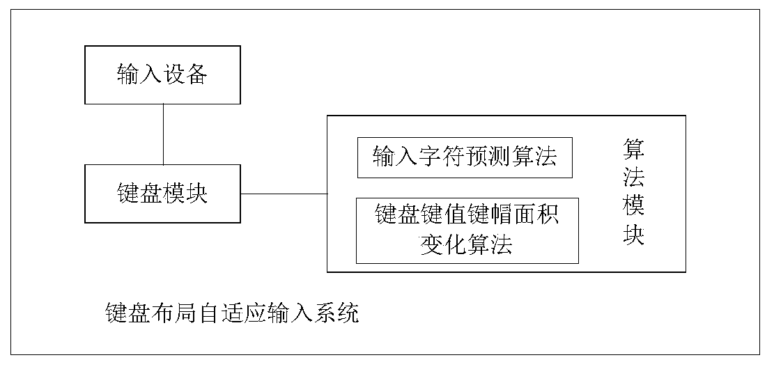 Keyboard layout self-adaptive input system