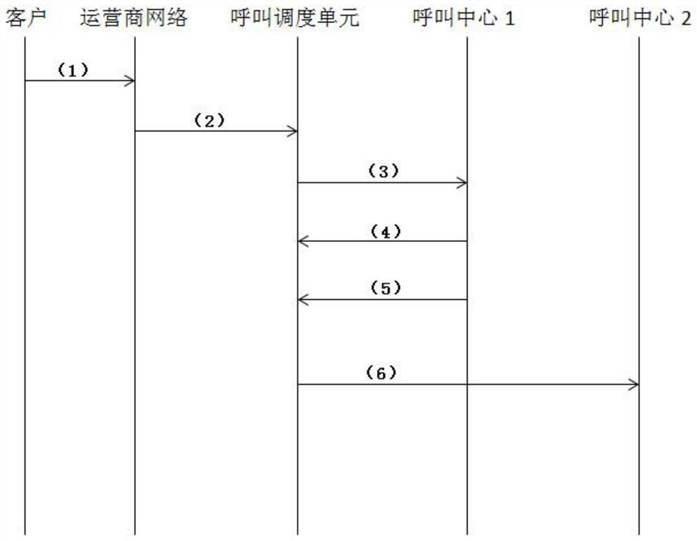 A call scheduling method and system