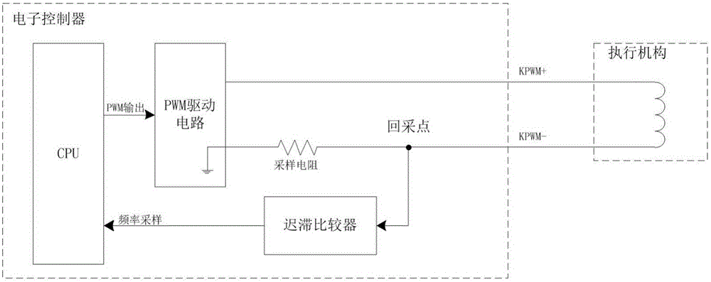 PWM self-testing method