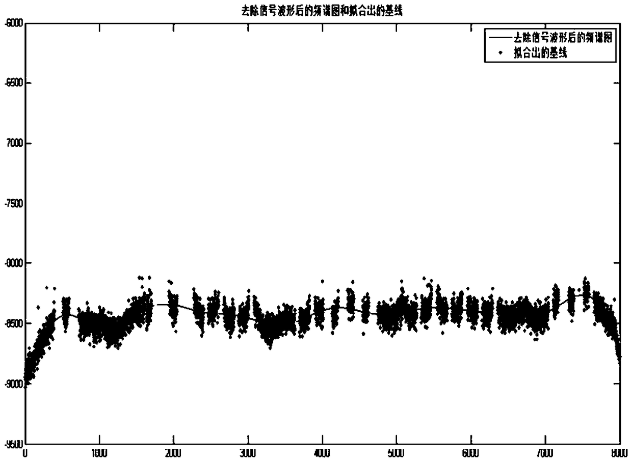 Spectrum signal recognition method and a system based on Fourier series fitting denoising