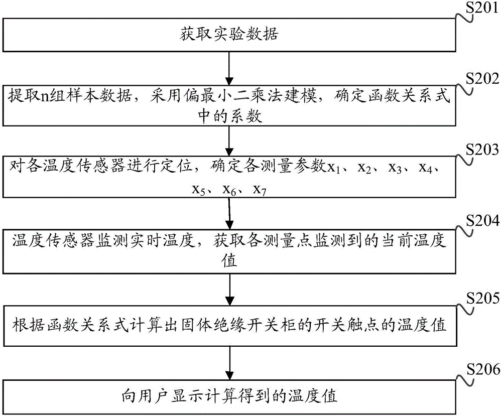 Switch contact temperature calculating method and switch contact temperature calculating device of solid insulated switch cabinet