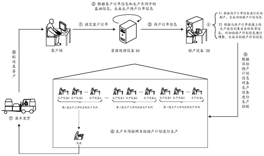 Production scheduling method, equipment, device and storage medium