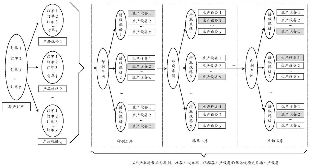 Production scheduling method, equipment, device and storage medium