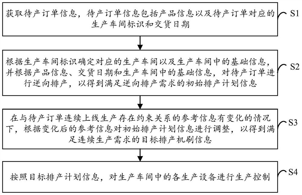 Production scheduling method, equipment, device and storage medium