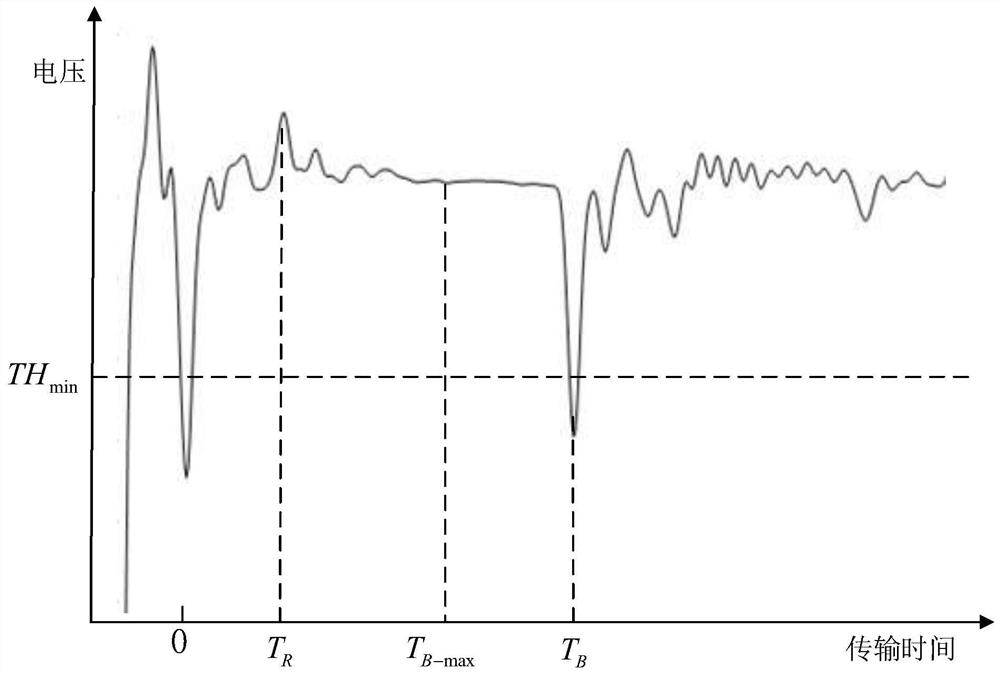 A Method for Estimating the Dielectric Constant of Liquid Based on Guided Wave Radar Level Gauge