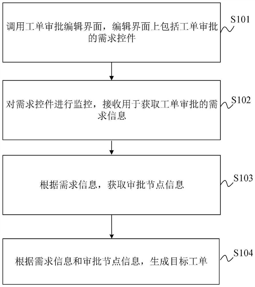 Work order data processing method and device, electronic equipment and storage medium