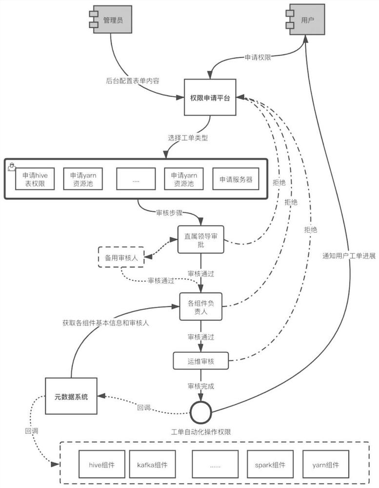 Work order data processing method and device, electronic equipment and storage medium