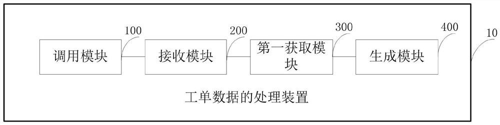 Work order data processing method and device, electronic equipment and storage medium