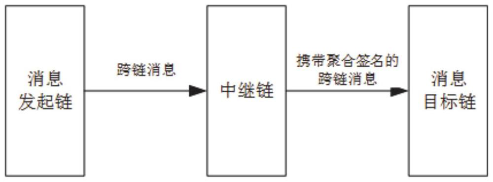 Dynamic cross-chain message forwarding method and system