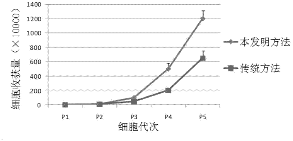 Separation culture method for endothelial progenitor cells and kit of method