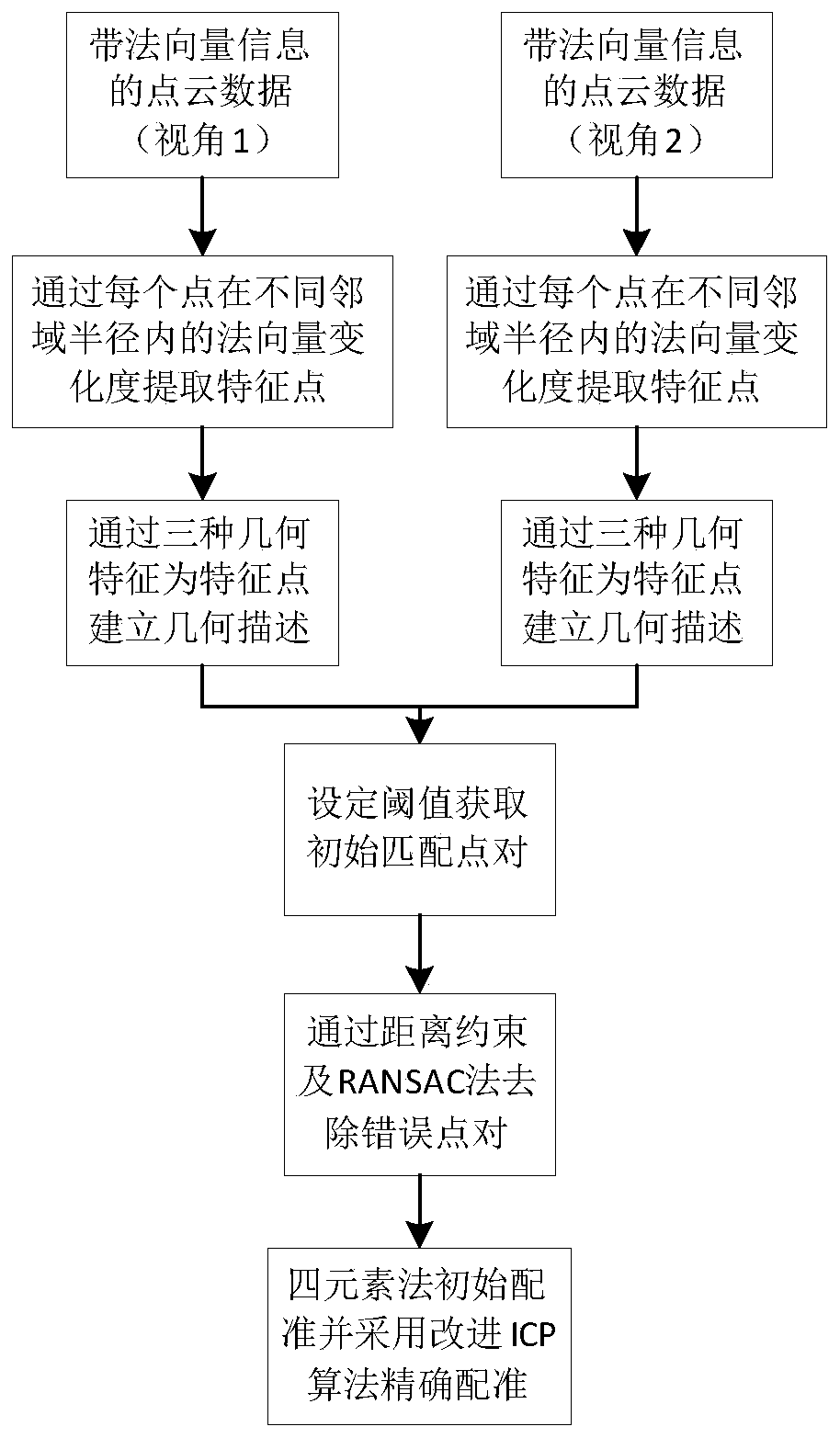 Three-dimensional point cloud automatic registration method based on characteristic information change degree