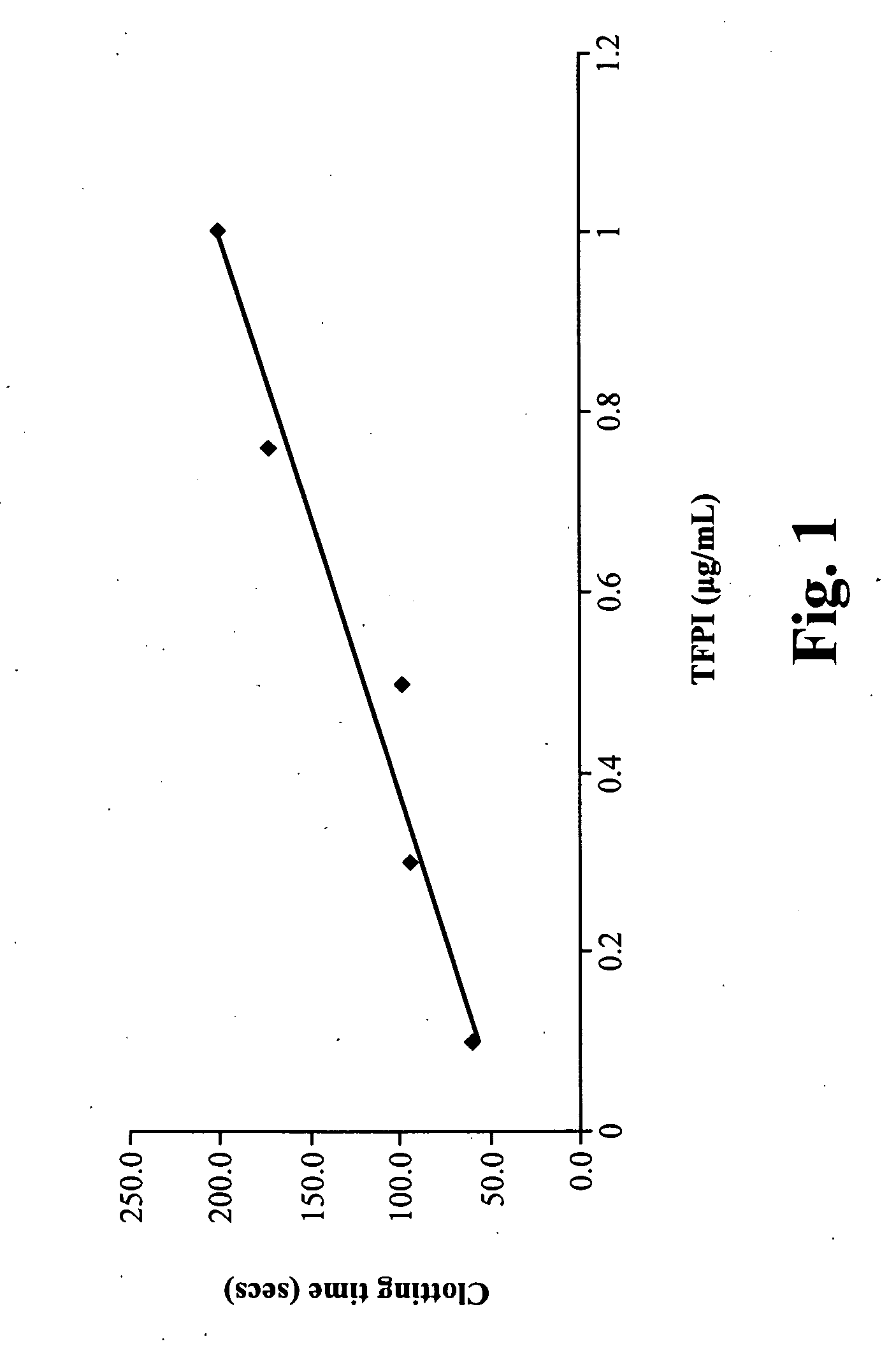 Methods for treating bleeding disorders using sulfated polysaccharides