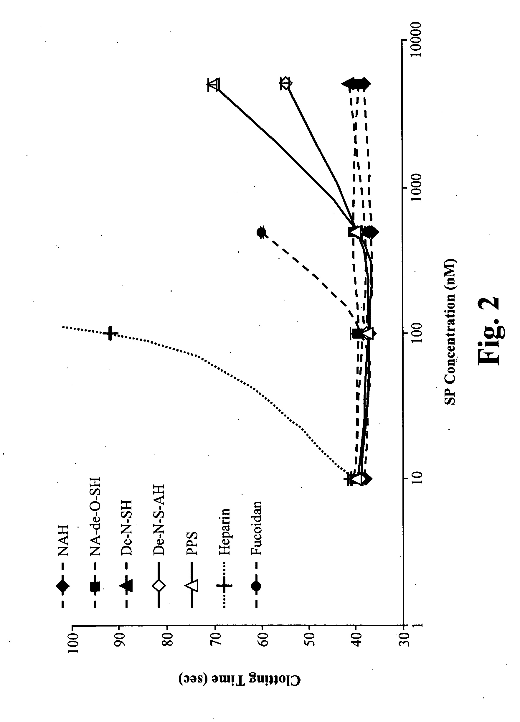 Methods for treating bleeding disorders using sulfated polysaccharides