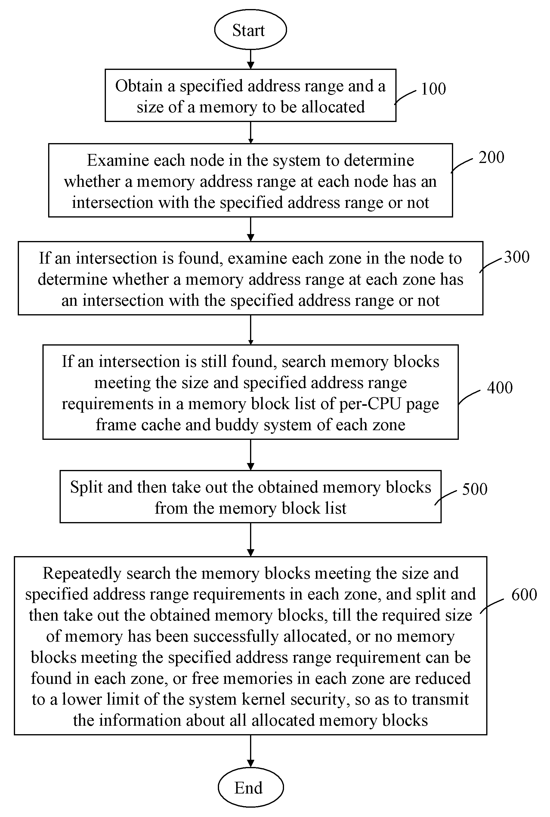 Method of allocating physical memory in specified address range under linux system platform