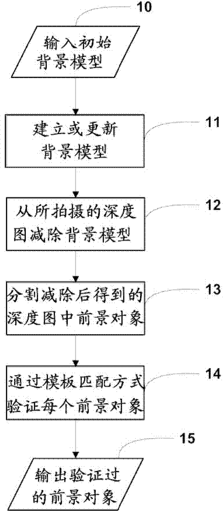 Method and system for detecting and verifying specific foreground objects