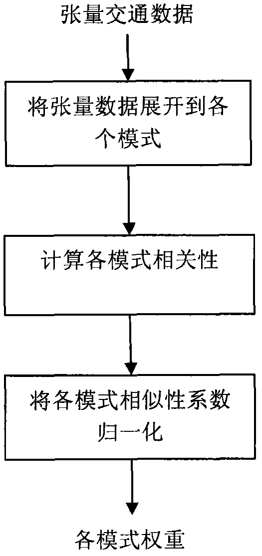 Transportation data loss recovery method based on tensor reconstruction