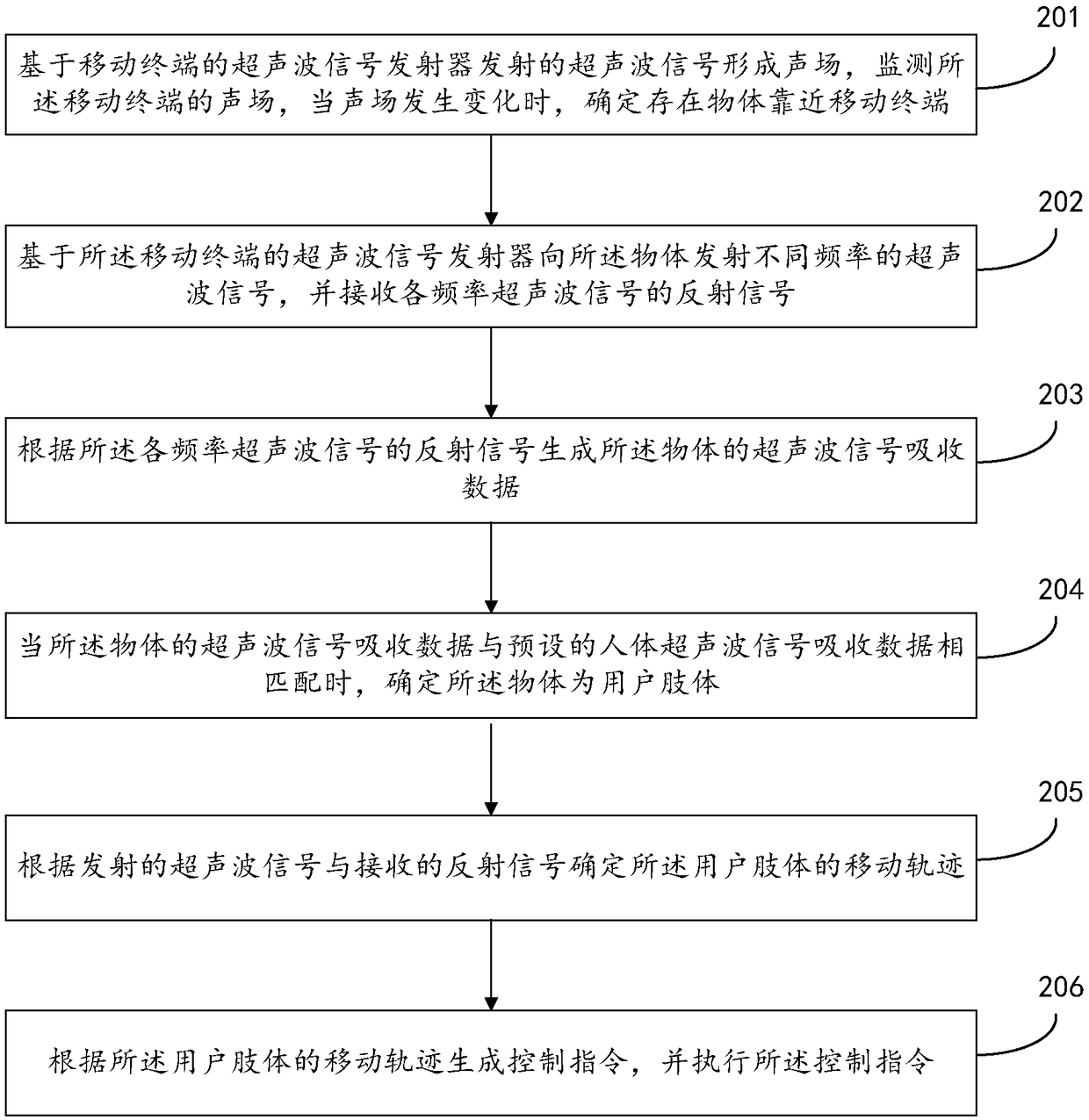 Terminal control method, device, storage medium, and mobile terminal