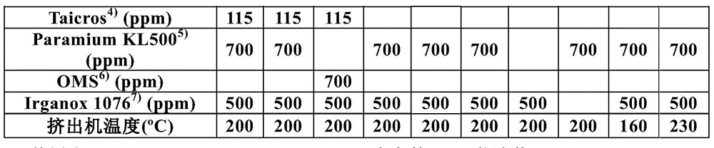 Composition used for preparing EVA copolymer, EVA copolymer and preparation method of EVA copolymer