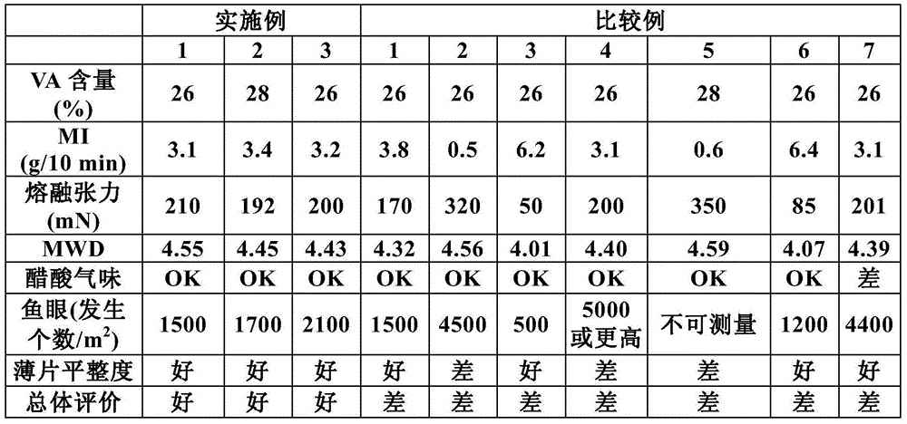 Composition used for preparing EVA copolymer, EVA copolymer and preparation method of EVA copolymer