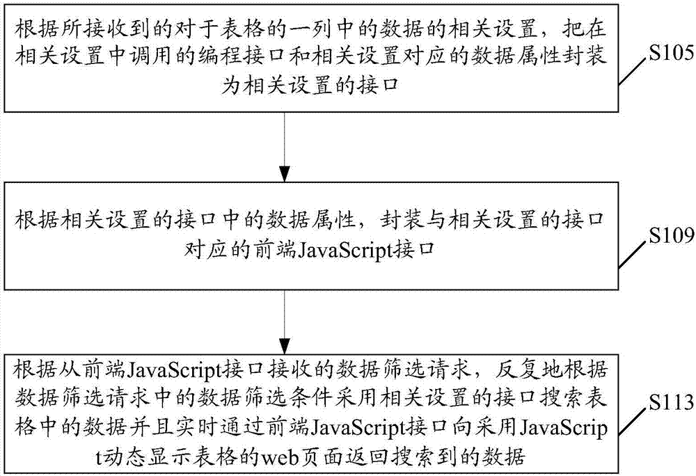 Method and device for screening and searching table data by dynamic column of web page