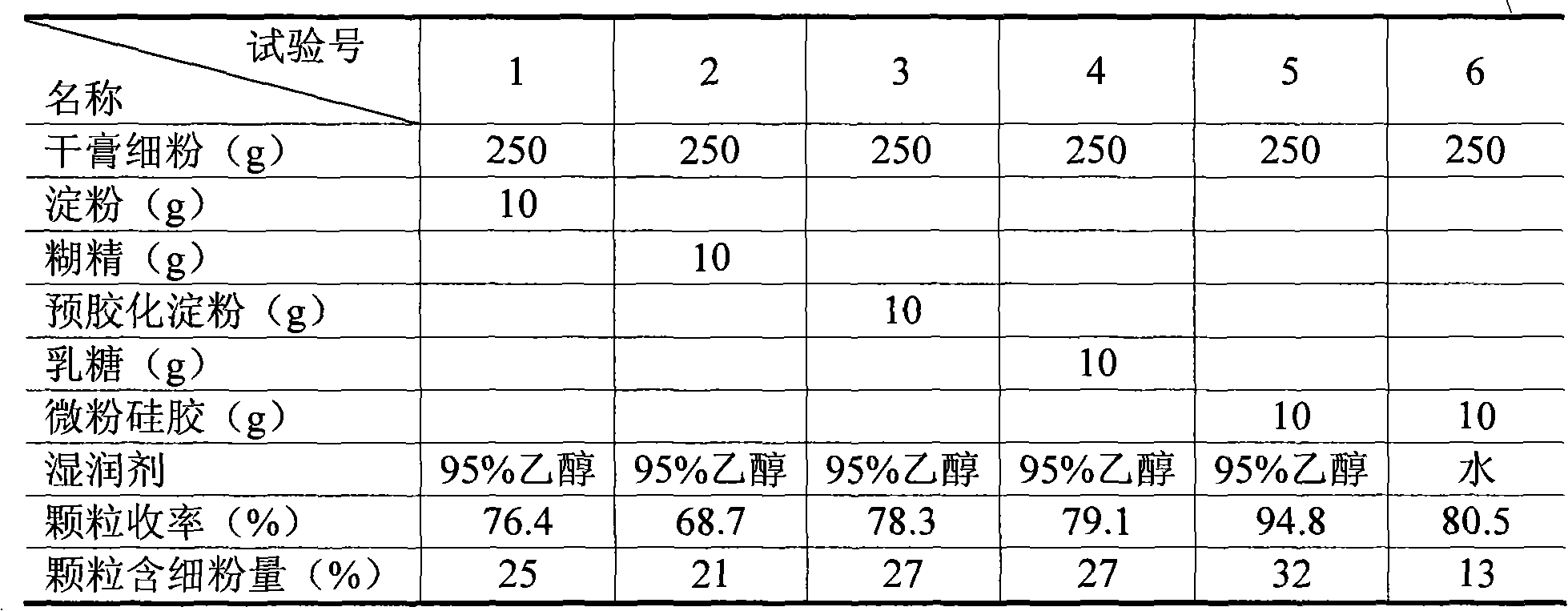 Anti-cervicitis preparation and preparation method thereof