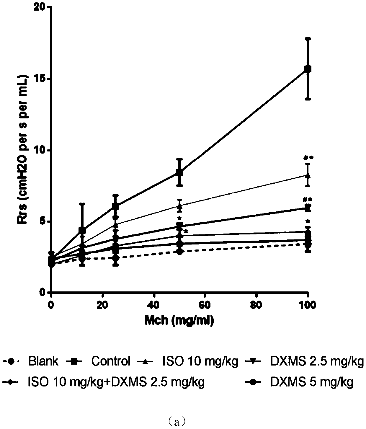 Pharmaceutical composition with anti-asthmatic activity and application thereof