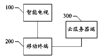 Method and system for achieving viewing seamless integration of mobile terminal and smart television