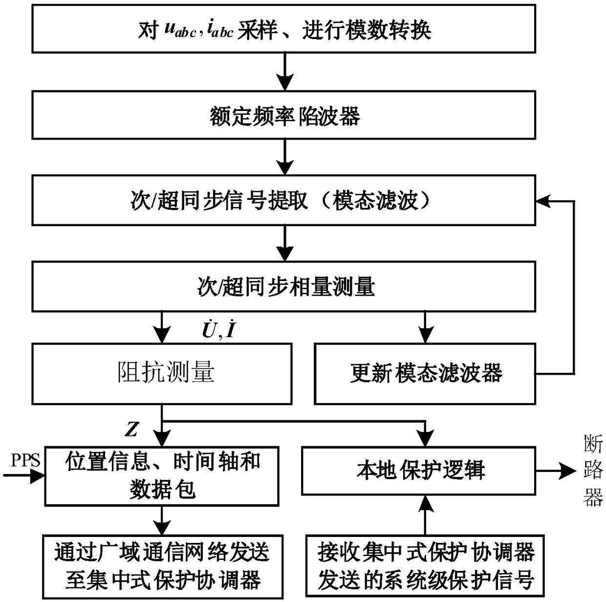 System Level Protection System and Method for Sub/Super Synchronous Resonance/Oscillation