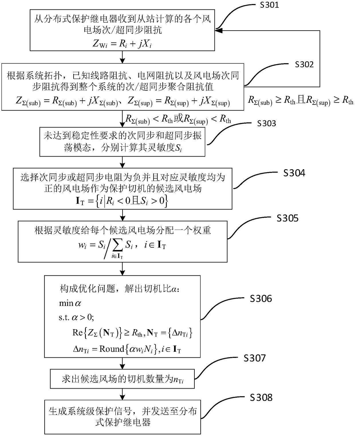 System Level Protection System and Method for Sub/Super Synchronous Resonance/Oscillation