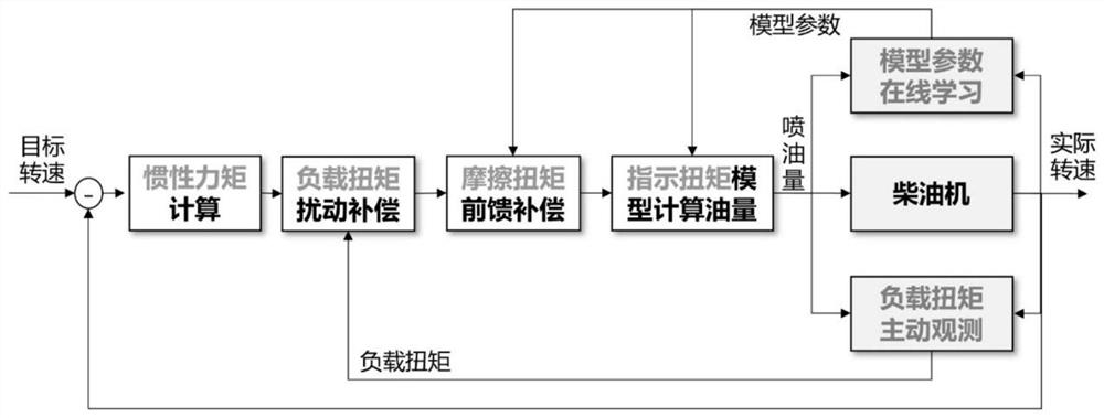 Self-learning speed control method based on active observation of load change rate