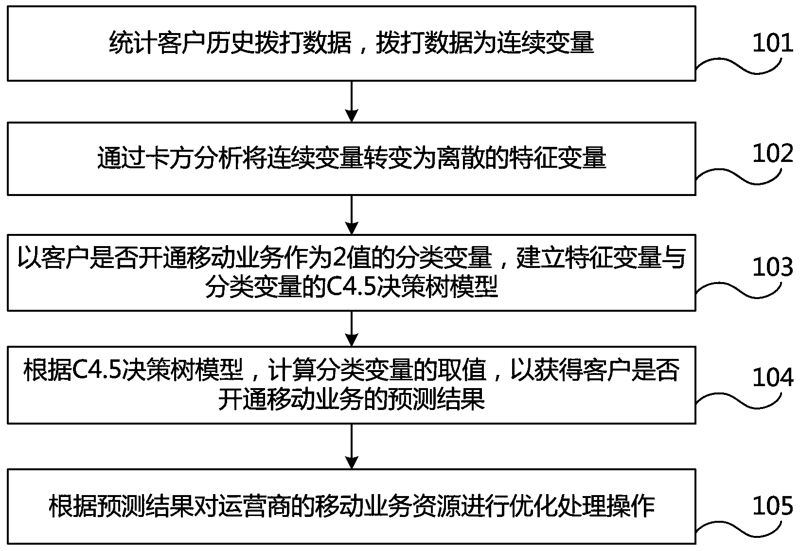 Optimizing method and system of mobile service resources of operator